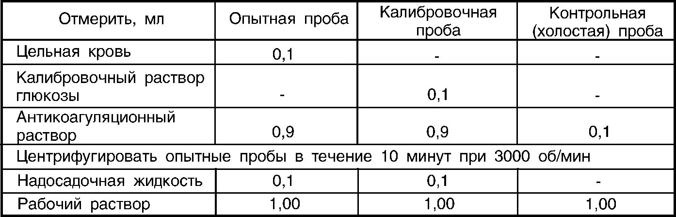 Сахар в номер какой. Анализ показателей уровня Глюкозы крови таблица. Анализ показателей уровня Глюкозы крови таблица для заполнения. • Анализ уровня Глюкозы. Единицы измерения Глюкозы в крови.