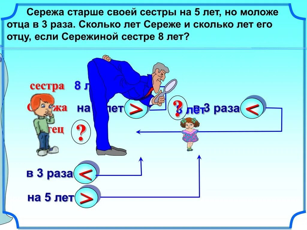 Отец старше меня вдвое. Сережа старше своей сестры на 5 лет. Сережа старше своей сестры на 5 лет но моложе отца в 3 раза. Саша в 3 раза моложе папы. Саша в 3 раза моложе папы и в 2 раза старше брата коли.