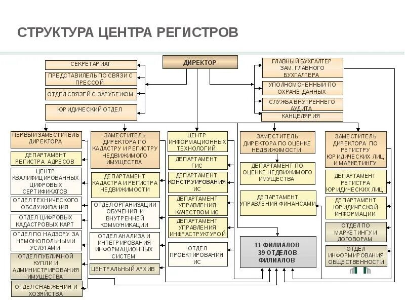 Структура регистра. Структура федерального регистра. Иерархия регистров. Структура регистров учёта.