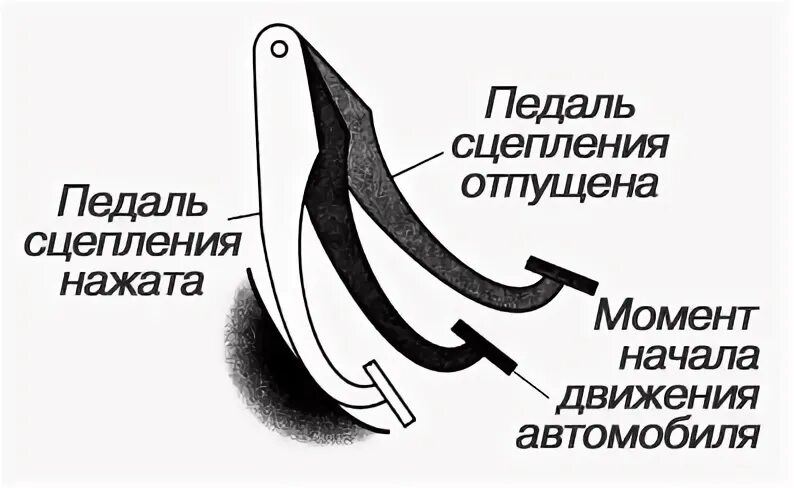 Как нажимать сцепление. Правильное нажатие на сцепление. Нажать на педаль сцепления. Схема отпускания педали сцепления. Как отпускать сцепление при трогании.