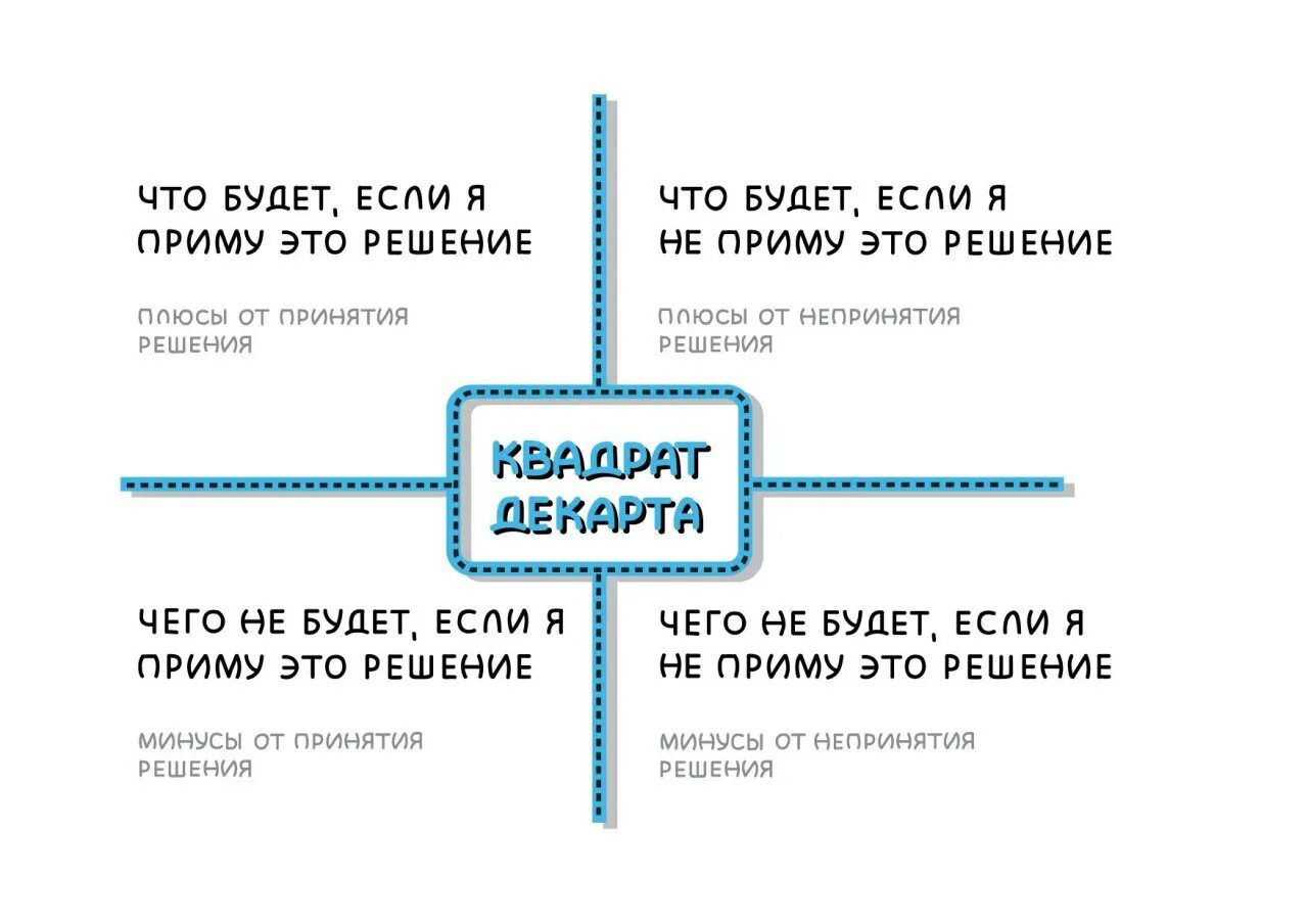 4 вопроса для жизни. Матрица Декарта для принятия решений. Техника принятия решений квадрат Декарта. 4 Вопроса для принятия решения квадрат. Квадрат Декарта в психологии для принятия решений.