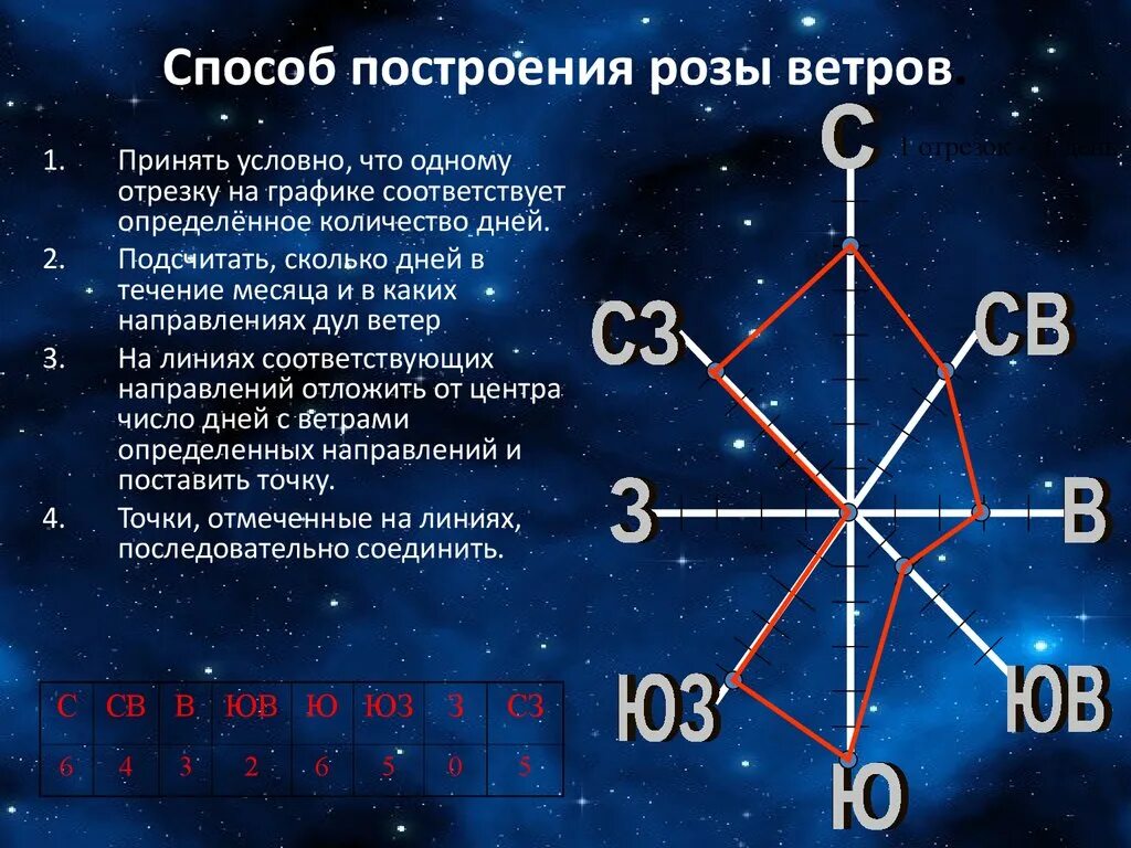 Каких ветров наибольшее количество. Остроение розы ветров". Построить розу ветров. Как построить розу ветров.