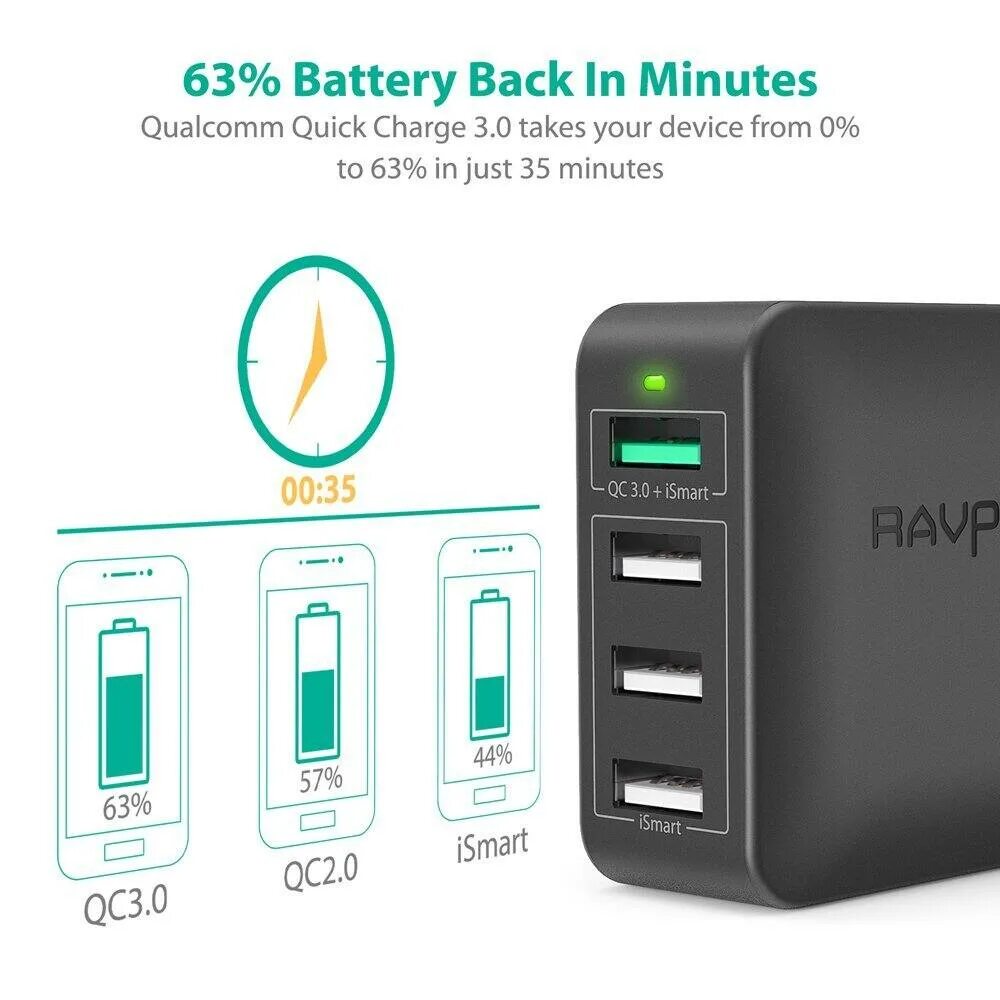 Fast charge qc 3.0. Ravpower quick charge 3.0 usb. quick charge 228. зарядный порт quick charge. зарядка lider mobile iphone quick charge.