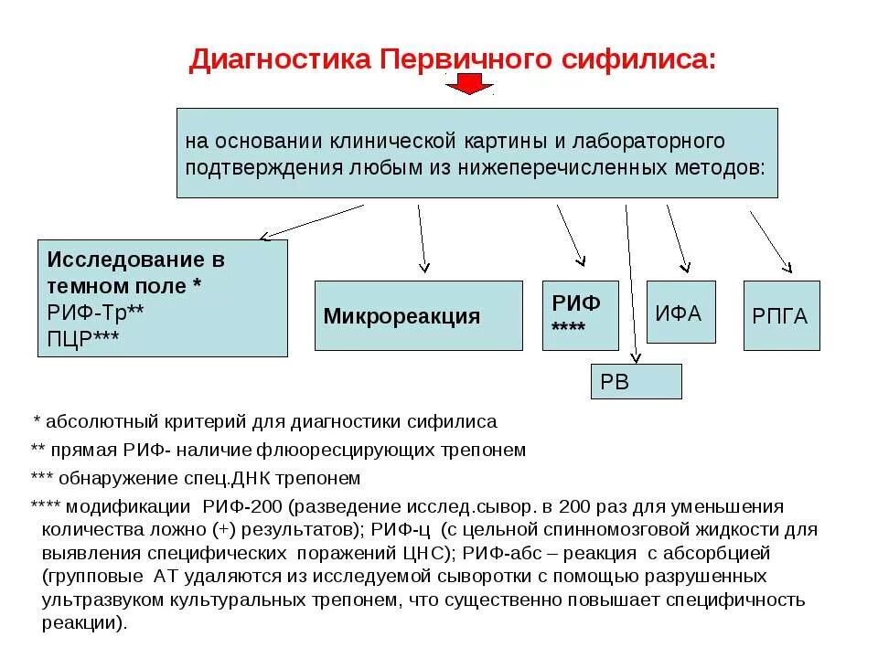 Темнопольная микроскопия бледной трепонемы. Диагностика трепонемы. Трепонема паллидум характеристика. Трепонемы микробиология. Возбудитель сифилиса трепонема.