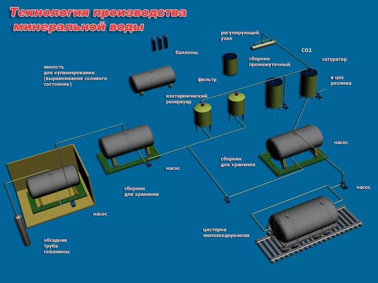 Производства был разработан для. Технологическая схема производства минеральной воды. Процесс производства минеральной воды. Технологическая схема розлива питьевой воды. Схема производства минеральной и питьевой воды-.