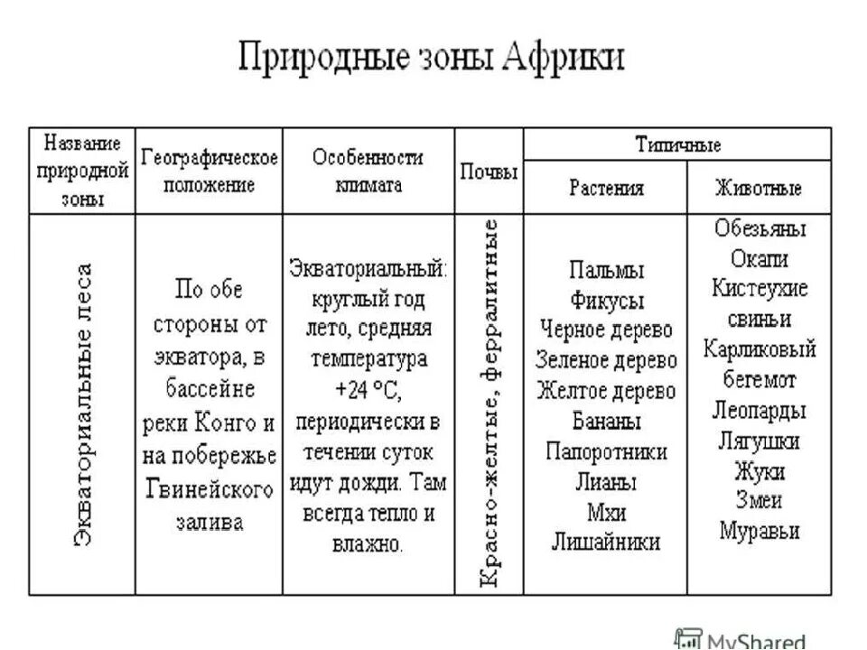 Тема природные зоны 7 класс. Таблица по географии 7 класс характеристика природных зон Африки. Природные зоны Африки таблица 7 класс. Характеристика природных зон Африки таблица 7 класс география. Природные зоны Африки саванны таблица.