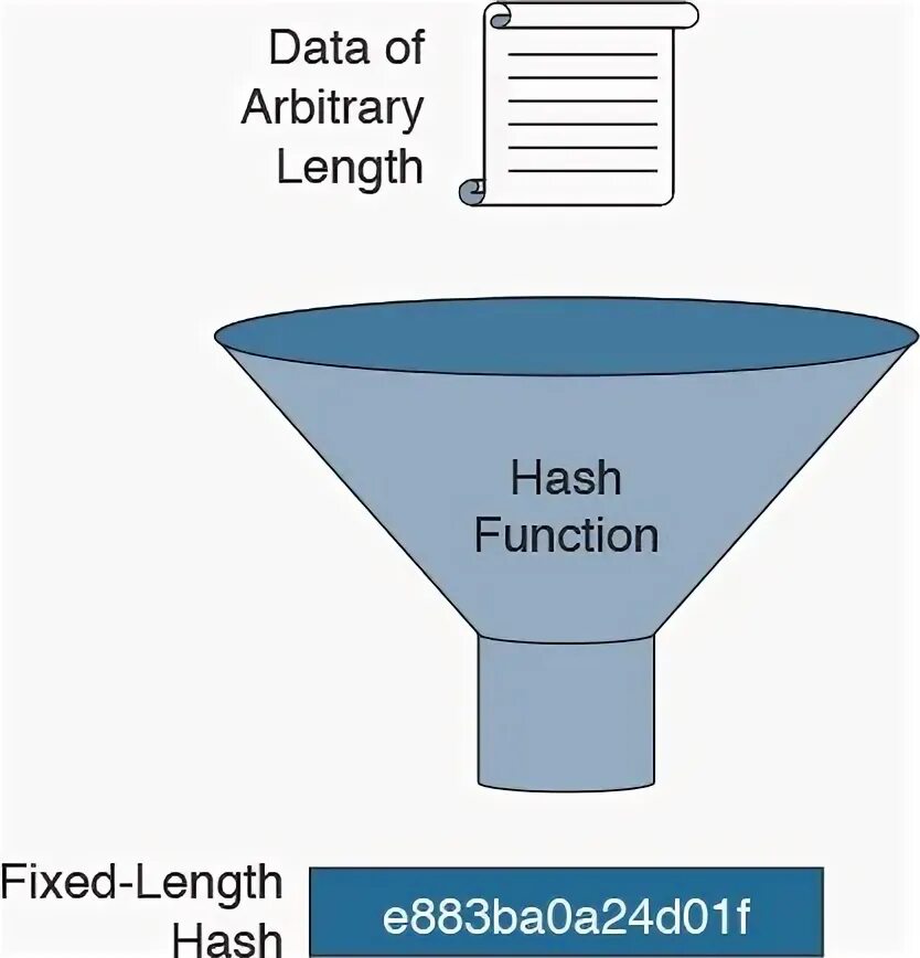 Fixed length