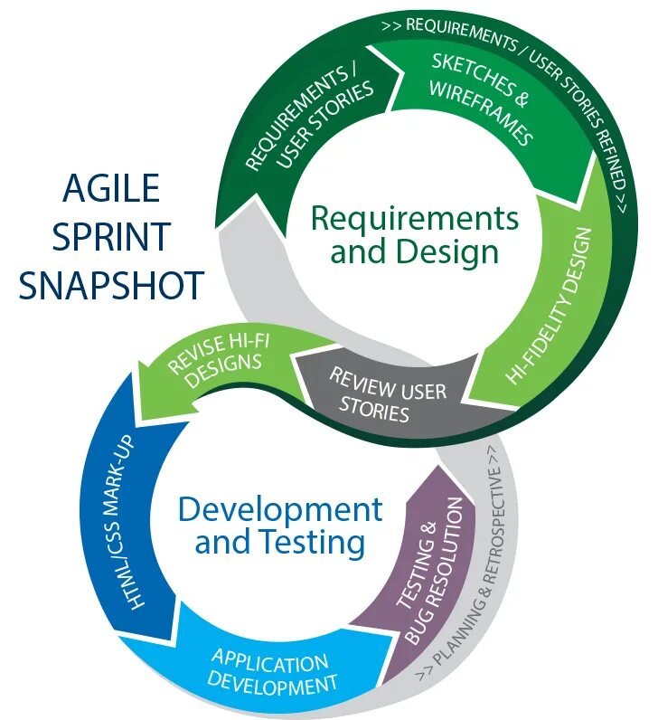 Agile какие методологии. Agile управление проектами. Гибкая методология разработки. Agile картинки. Agile жизненный цикл.