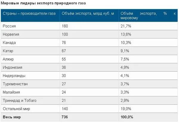 Объемы добычи природного газа