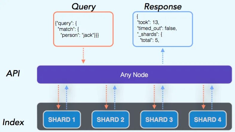 Query match