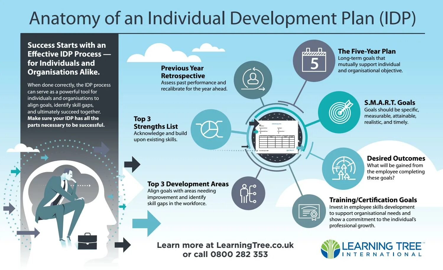 Complete development. Individual development plan. individual development plan пример. performance development plan. idp.