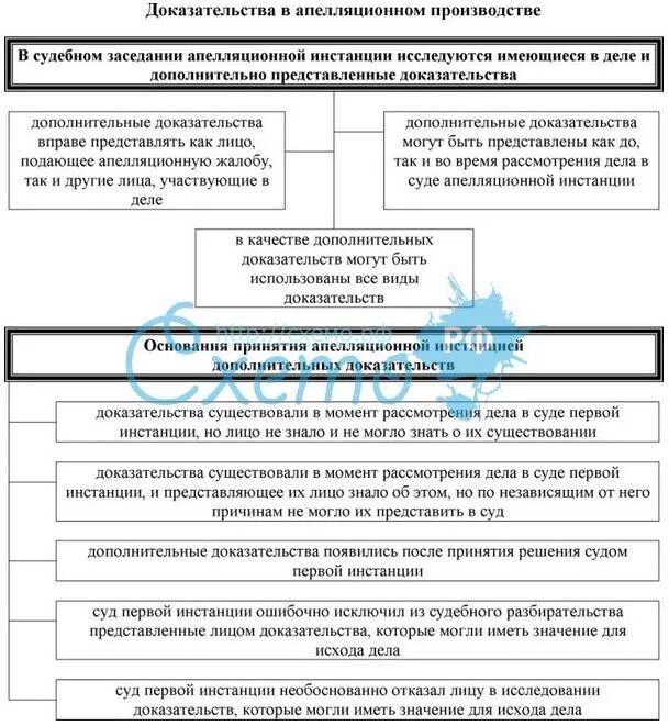 Рассмотрение дел в арбитражном суде апелляционной инстанции. Апелляция в уголовном процессе. Апелляционная инстанция в уголовном процессе. Суды апелляционной инстанции УПК. Схему: апелляционное рассмотрение уголовных дел.