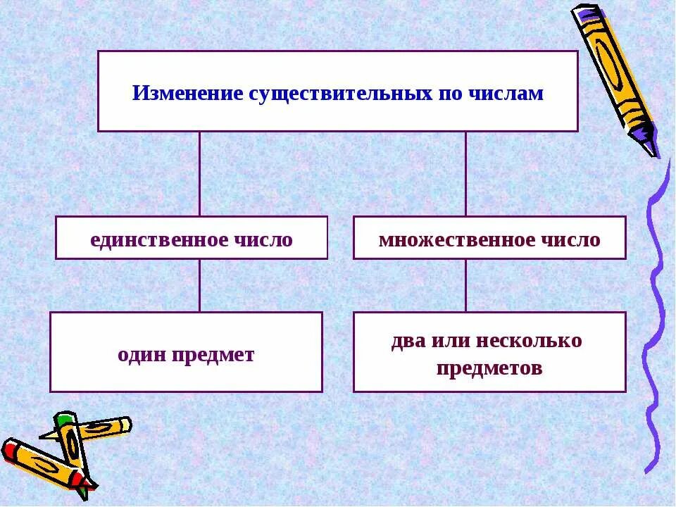 Все ли имена изменяются по числам. Изменение существительных по числам. изменение имен существительных по числам. имена существительные изменяются по числам. изменение существительного по числам.