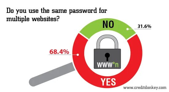 Same password перевод. Never use the same password. shouldn&#039;t be the same password. is it okay if i use the same password.