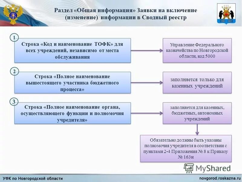 Казначейство новгородской области