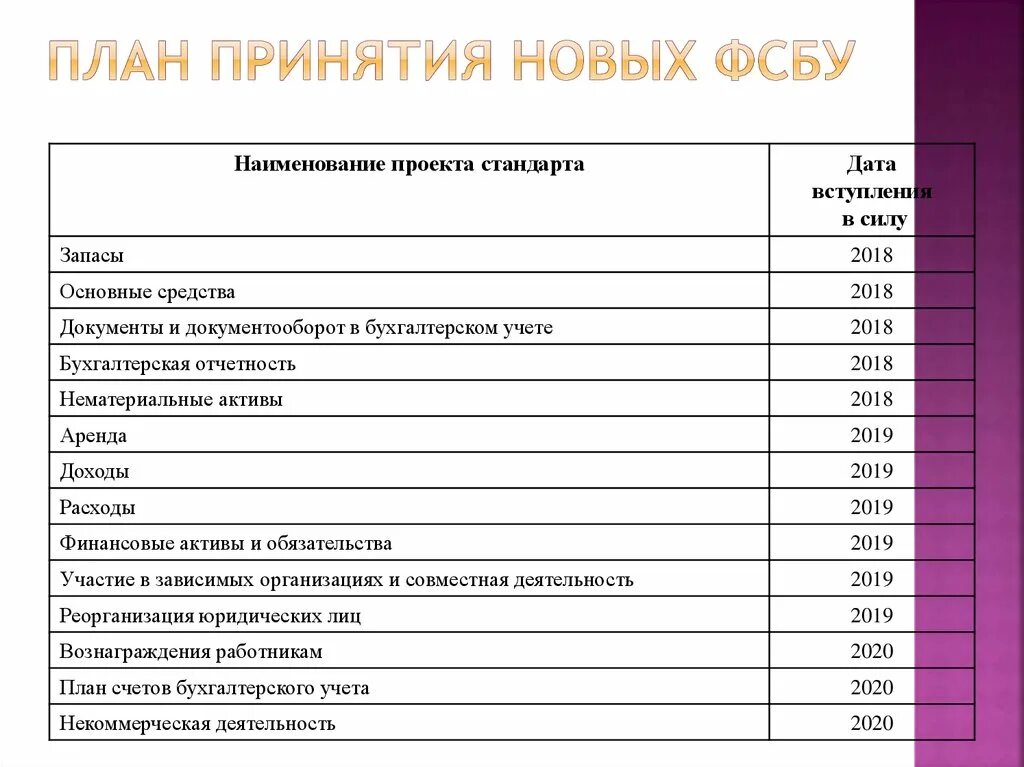 Фсбу нематериальные активы 2024. ФСБУ. Новые ФСБУ. ФСБУ 5/2019. Принятие плана.