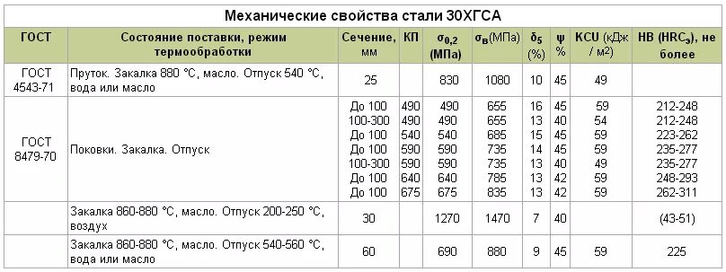 Механические свойства тест. Механические характеристики стали 30хгса. Закалка стали 30хгса таблица. Сталь 30хгса предел текучести. ГОСТ сталь 30хгса отожженная.