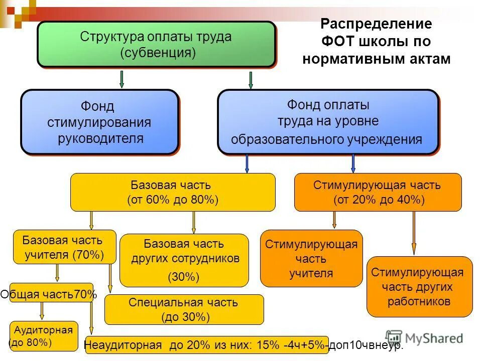 Положение распределения фонда оплаты труда. Положение распределения фонда оплаты труда. Фонд заработной платы персонала. Планирование фонда оплаты труда персонала. Фонд оплаты труда схема.