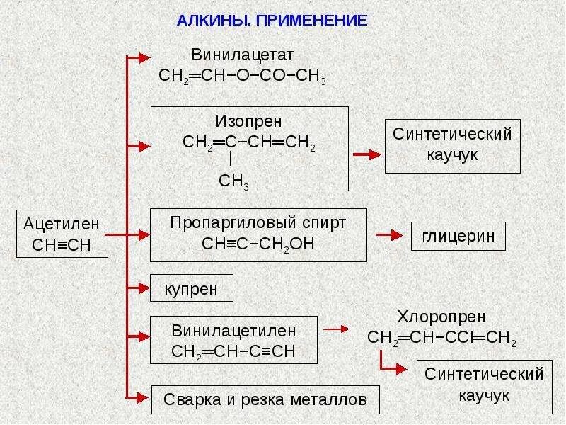 Ацетиленовые алкины. Схема получения ацетилена. Химические свойства ацетилена схема. Ацетилен схема. Применение алкинов схема.