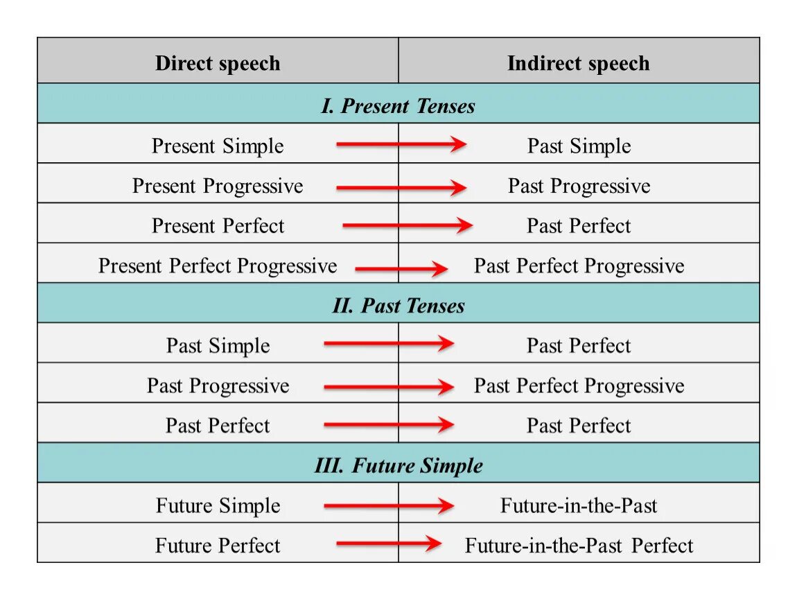 Будущее время косвенная. Reported Speech таблица согласования. Direct indirect Speech в английском языке. Indirect Speech согласование времен. Sequence of Tenses (согласование времен)англ яз косвенная речь.