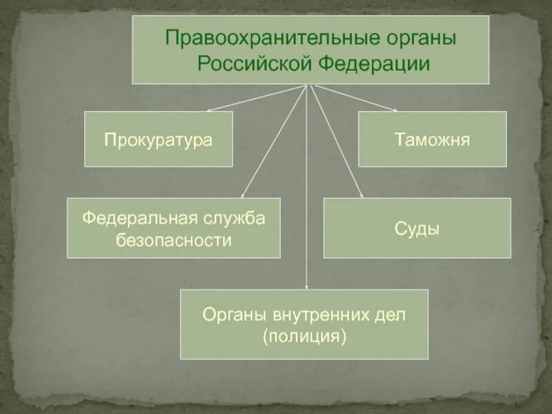 Укажите правоохранительные органы рф. Правоохранительные органы. Структура правоохранительных органов. Правоохранительные органы Российской Федерации. Схема правоохранительных органов РФ.