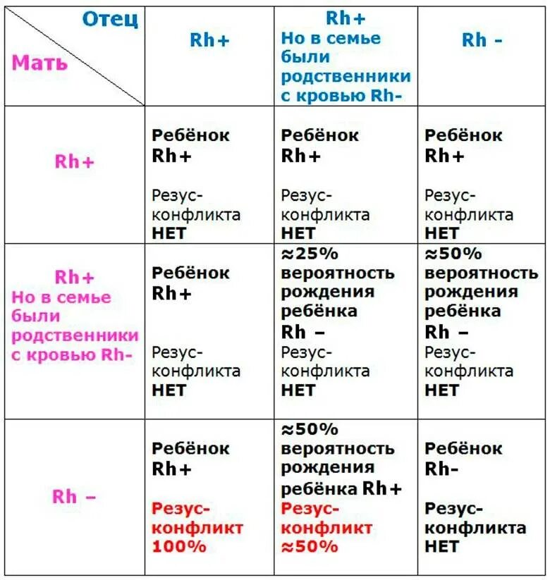 Резус-конфликт при беременности. Механизм развития резус конфликта схема. Резус-фактор причины возникновения резус-конфликта. В каких случаях возникает резус конфликт. 1 отрицательная группа беременности