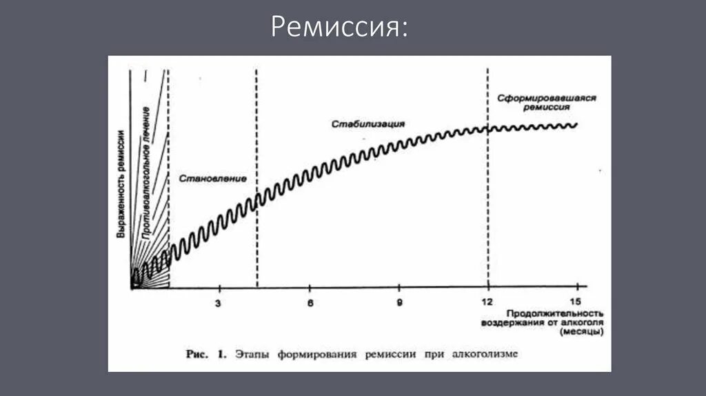 Ремиссия после лечения. Ремиссия. Ремиссия зависимости. Критерии ремиссии при алкоголизме. График формирования алкоголизма.