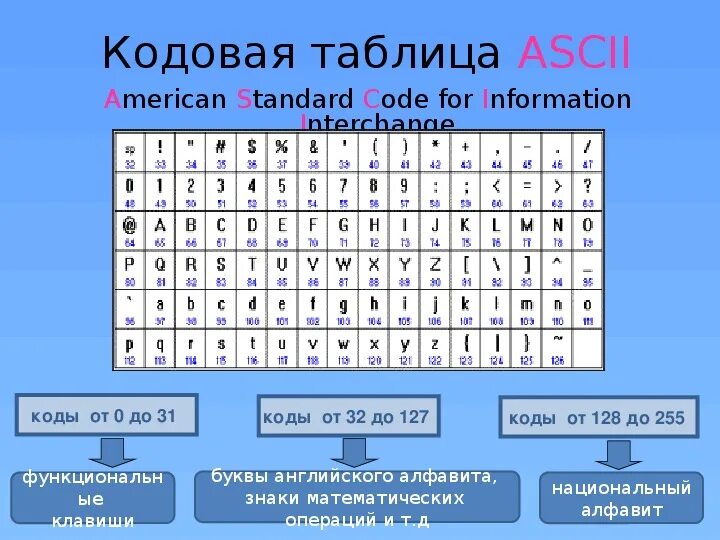 ASCII-код клавиши. ASCII коды клавиш. ASCII таблица клавиатуры. Кодировка кнопок на клавиатуре.