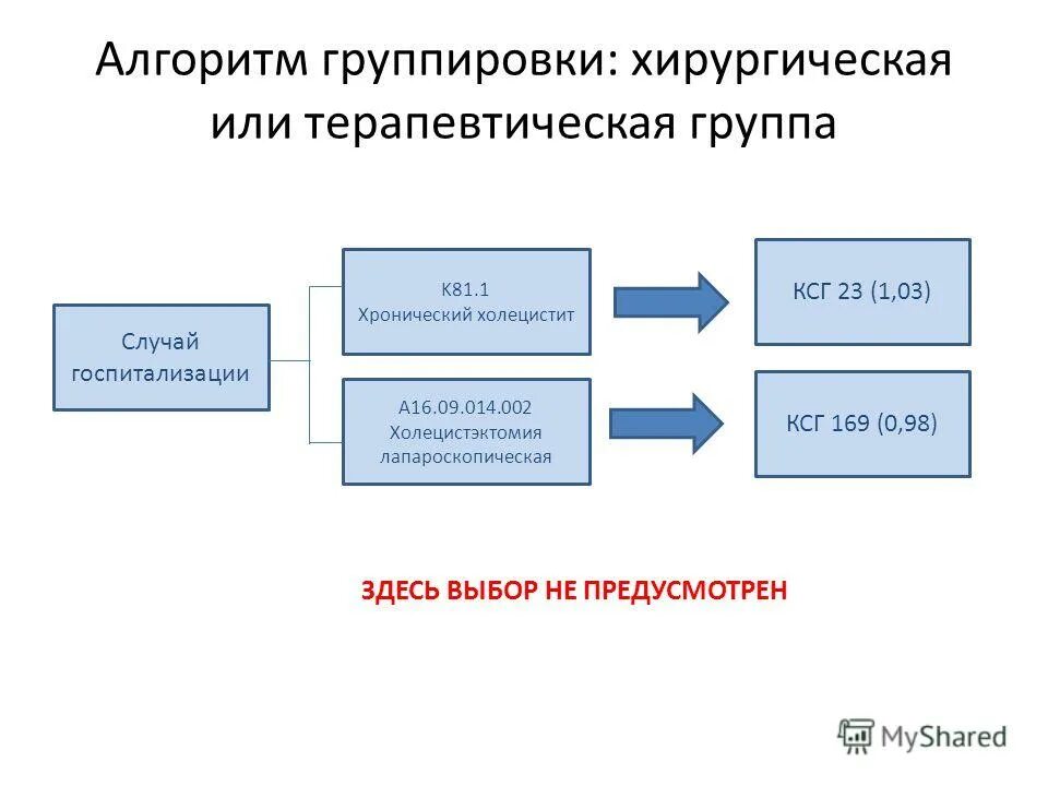 группировщик ксг 2024. основной и дополнительный критерий. ксг в медицине классификация. ксг диагноз. группировщик ксг 2024.