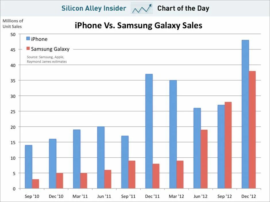 Сколько продал самсунг. Продажи iphone и Samsung статистика. Статистика самсунг. Диаграмма продаж айфонов. Статистика компании Samsung.