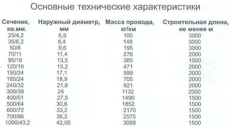 Кг 1 120 вес. Провод неизолированный АС 35/6,2. АС 35/6,2 провод удельное сопротивление. Масса провода АС-50. Вес провода АС-50.