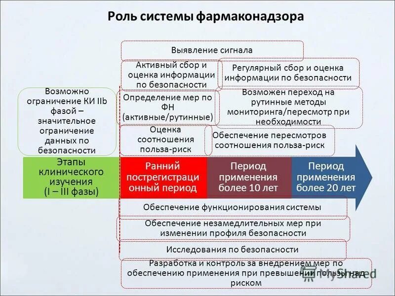 1071 фармаконадзор. Система фармаконадзора.