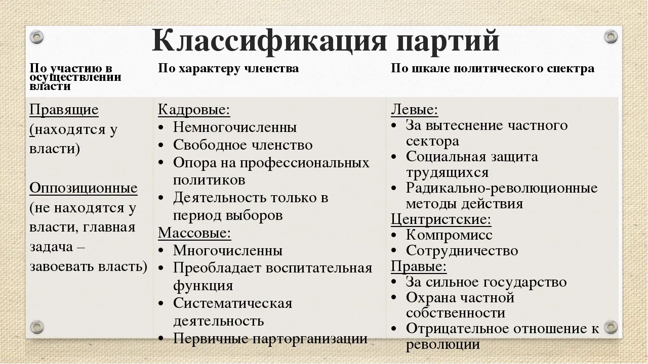 Какой партии относится россия. Политическая партия классификация. Классификация политических партий. Классификация Полит партий. Политические партии классификация политических партий.