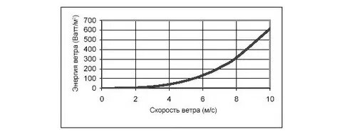 Изменение силы ветра от высоты