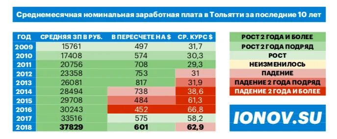 Средняя зарплата в Тольятти. Средняя заработная плата в Тольятти. Средняя ЗП В Тольятти. Зарплата Тольятти.