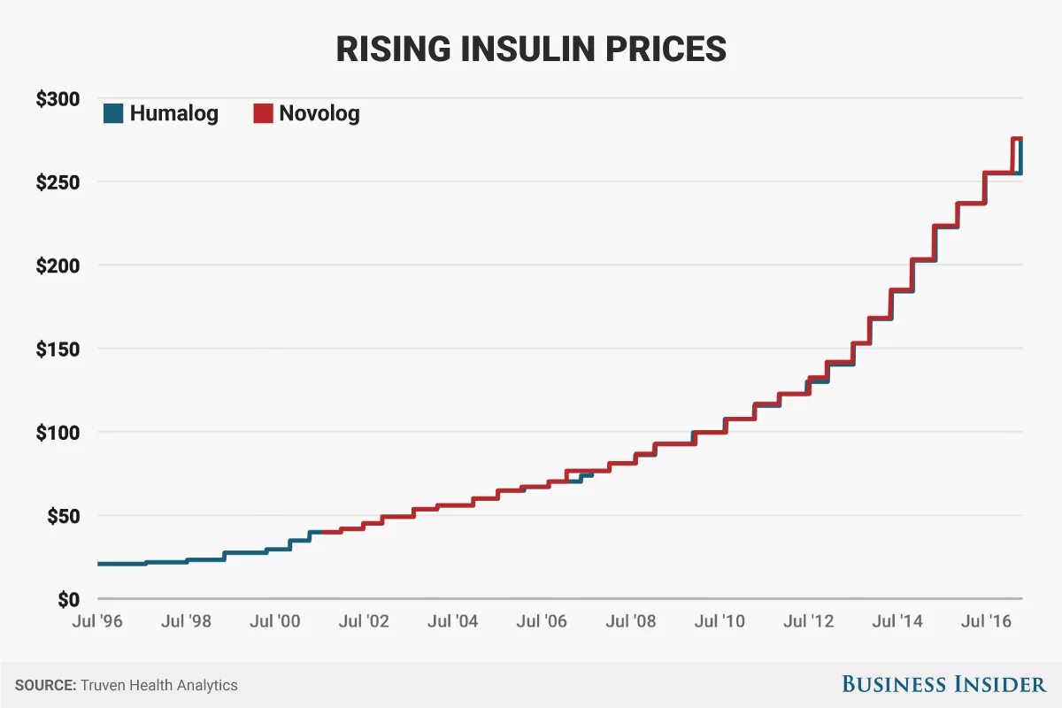 275 долларов. Rising insuline Prices. Динамика хумалог. Prices. Price Rise.