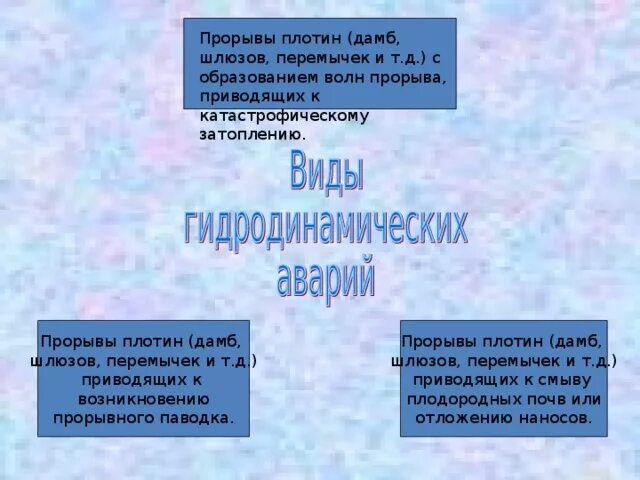 Сформулируйте определение понятий волна прорыва