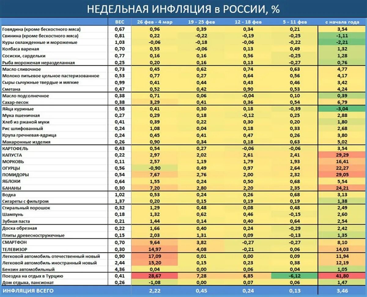 Недельная инфляция 2024. Инфляция в России. Недельная инфляция. Недельная инфляция в России. Годовая инфляция.