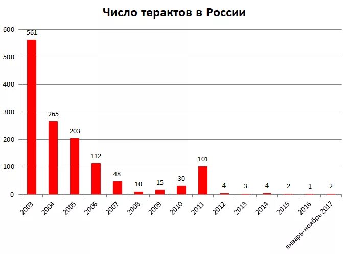 Тенденция терроризма. Статистика терроризма в России за последние 20 лет. Диаграмма терроризма в России. Статистика по терроризму в России 2022. График роста терроризма в мире.