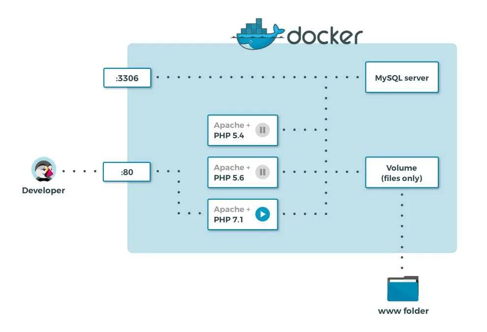 Nginx в докере. Docker для начинающих. схема докер апач php. php проект в docker. nginx php-fpm архитектура docker.