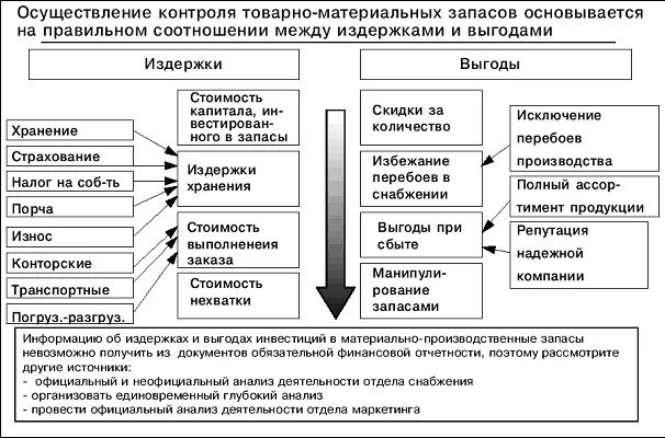 Создание и содержание материальных запасов. Виды расходов связанные с материальными запасами. затраты на хранение товарных запасов. издержки на товарные запасы. расходы связанные с хранением товарных запасов.