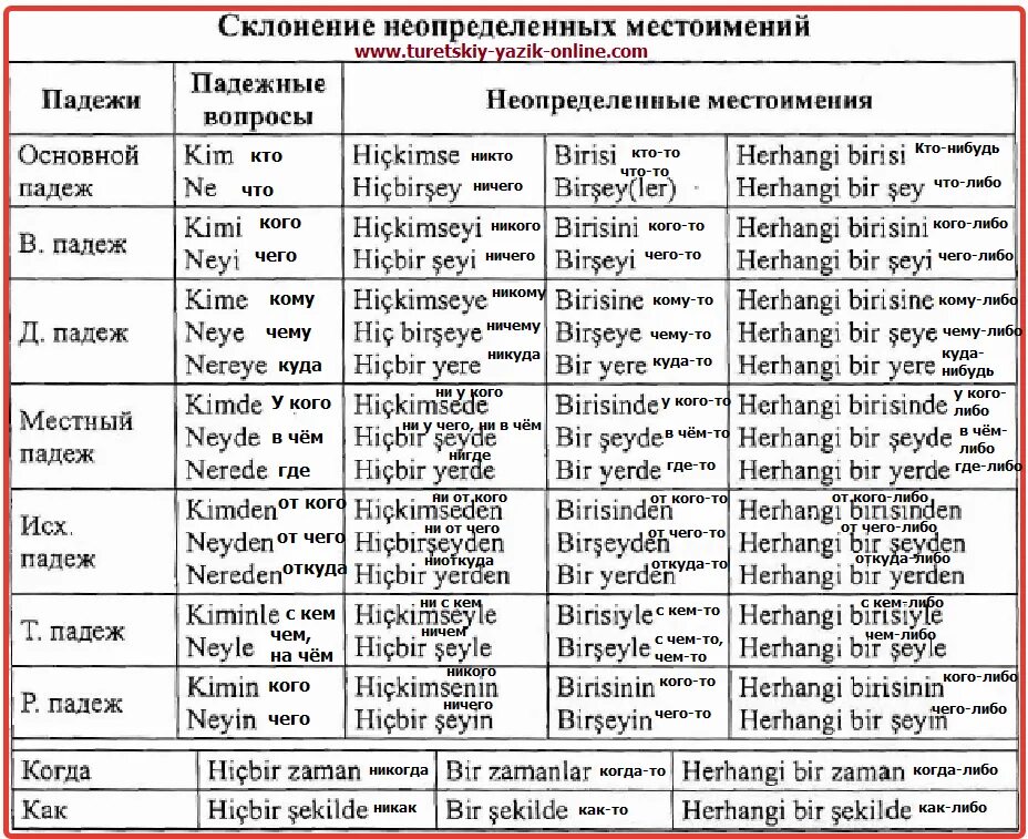 Времена в турецком языке таблица. Падежи в турецком языке таблица. Глаголы в турецком языке таблица. Местоимения в турецком языке.