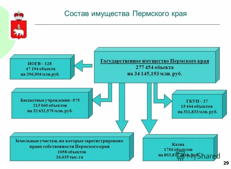 Бюджетные учреждения перми. ИОГВ. Состав имущества. Подведомственные ИОГВ организациях. ИОГВ расшифровка.