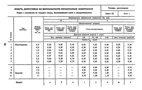 Время обработки резанием