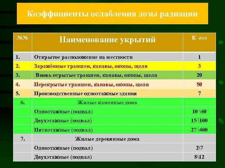 Тип помещения 1 2 3. Коэффициенты ослабления доз радиации. Коэффициент ослабления излучения. Таблица ослабления радиации. Коэффициент ослабления радиации таблица.