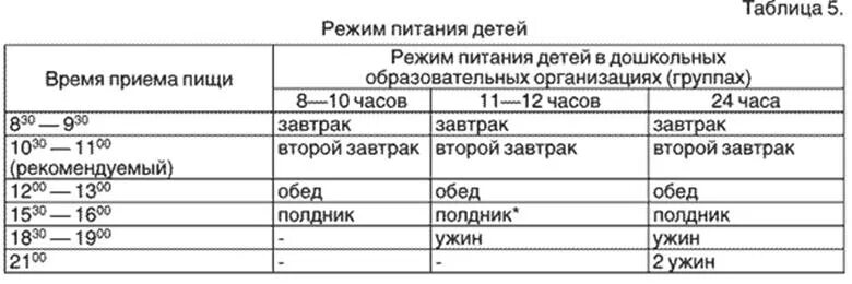 Режим питания детей в детском саду САНПИН. Режим питания в детских садах по САНПИН. График питания в садике. Режим питания в детском саду по САНПИН. Режим доминирования