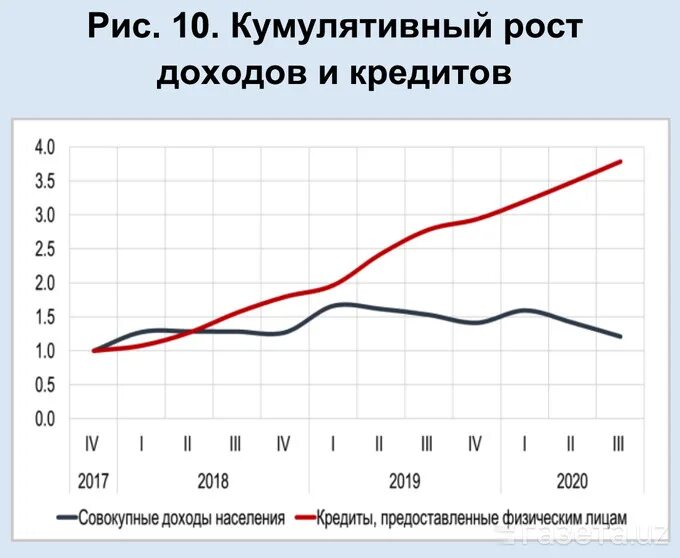 Рост депозита. Темпы роста потребительского кредитования. Кредитование населения. Темп роста кредитов 2022. Мировой экономический кризис.