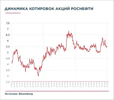 стоимость акций роснефть