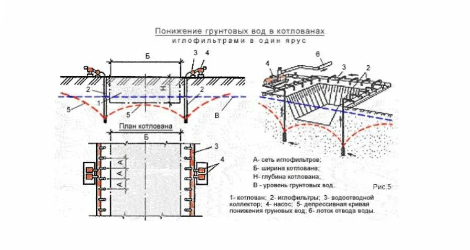 Понижения уровня. Водопонижение грунтовых вод схема. зумпф водопонижение. понижения уровня грунтовых вод схема. понижение уровня грунтовых вод иглофильтрами.
