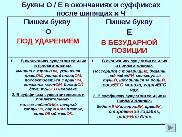 Правописание ая ое. О-Ё после шипящих в суффиксах и окончаниях. Буква ё после шипящих в суффиксах. Когда пишется о е ё после шипящих. Буквы о е ё после шипящих в суффиксах.